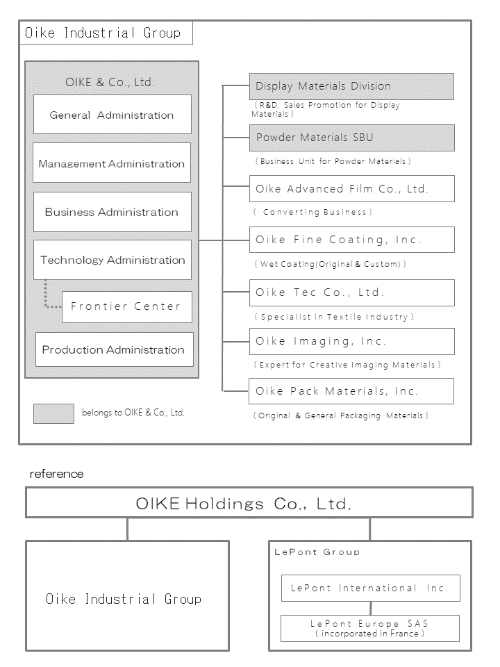 organogram