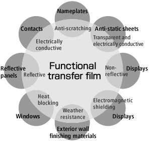 Functional transfer film-Image