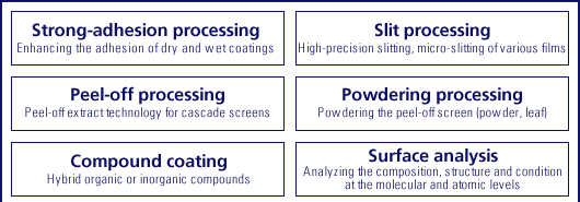 Secondary technologies & processing