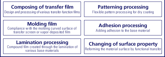 Secondary technologies & processing