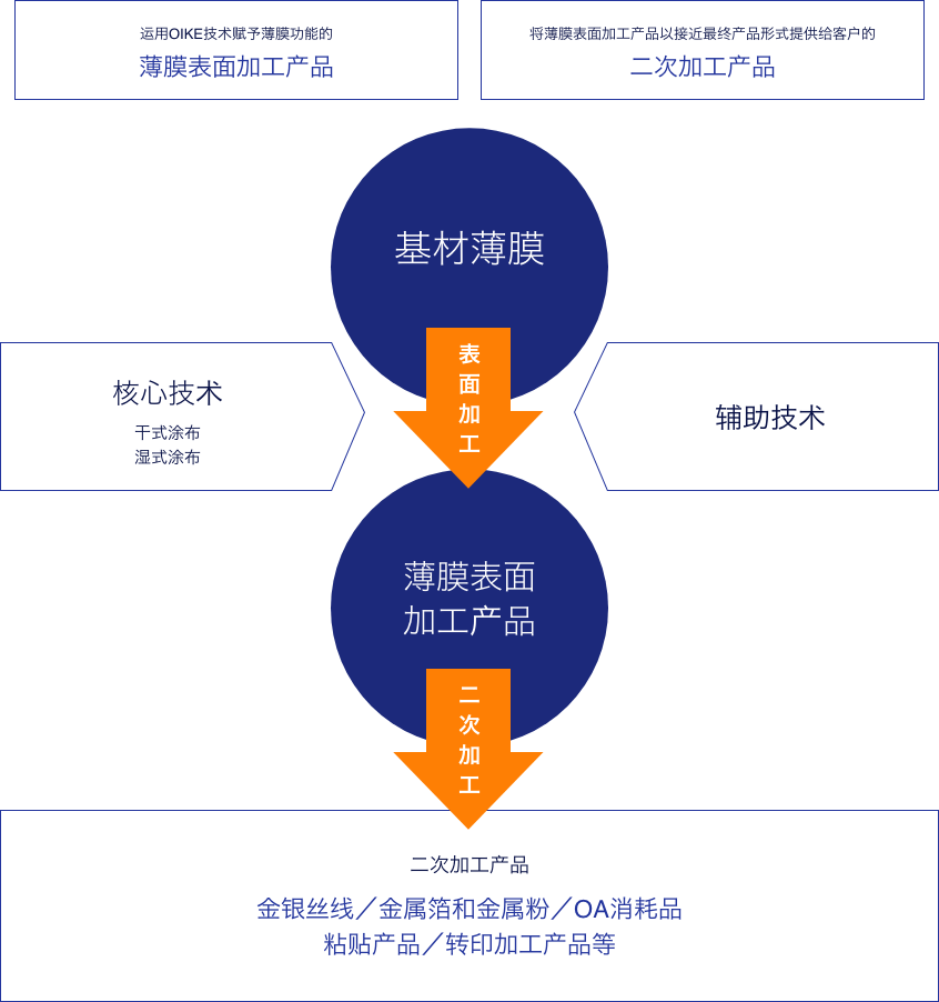 运用OIKE技术赋予薄膜功能的　薄膜表面加工产品　将薄膜表面加工产品以接近最终产品形式提供给客户的