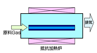 CVDとは | コーティング技術解説コラム | 技術・研究開発 | 尾池工業株式会社