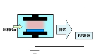 プラズマCVD