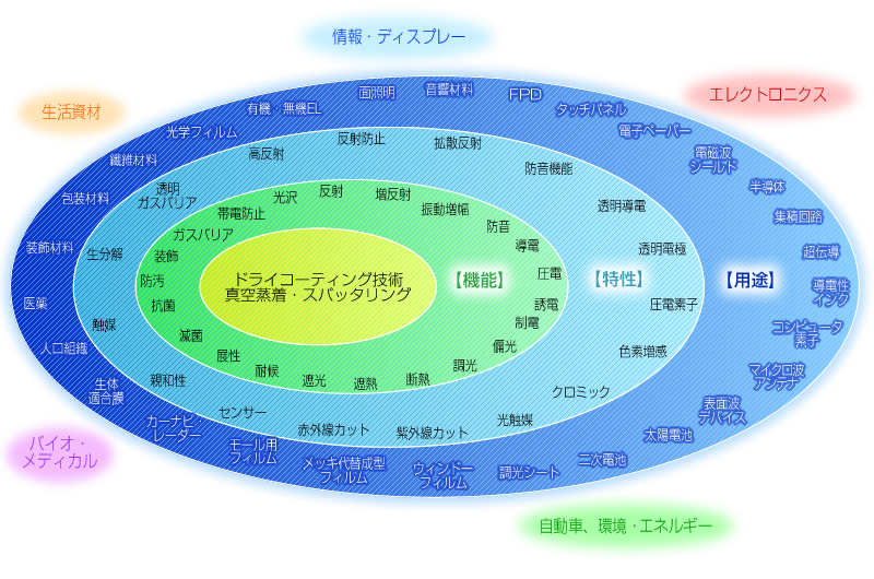 ドライコーティング薄膜活用の可能性