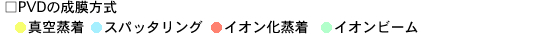 PVDの成膜方式