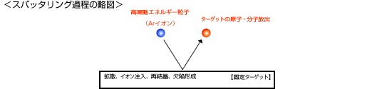 スパッタリング過程の略図