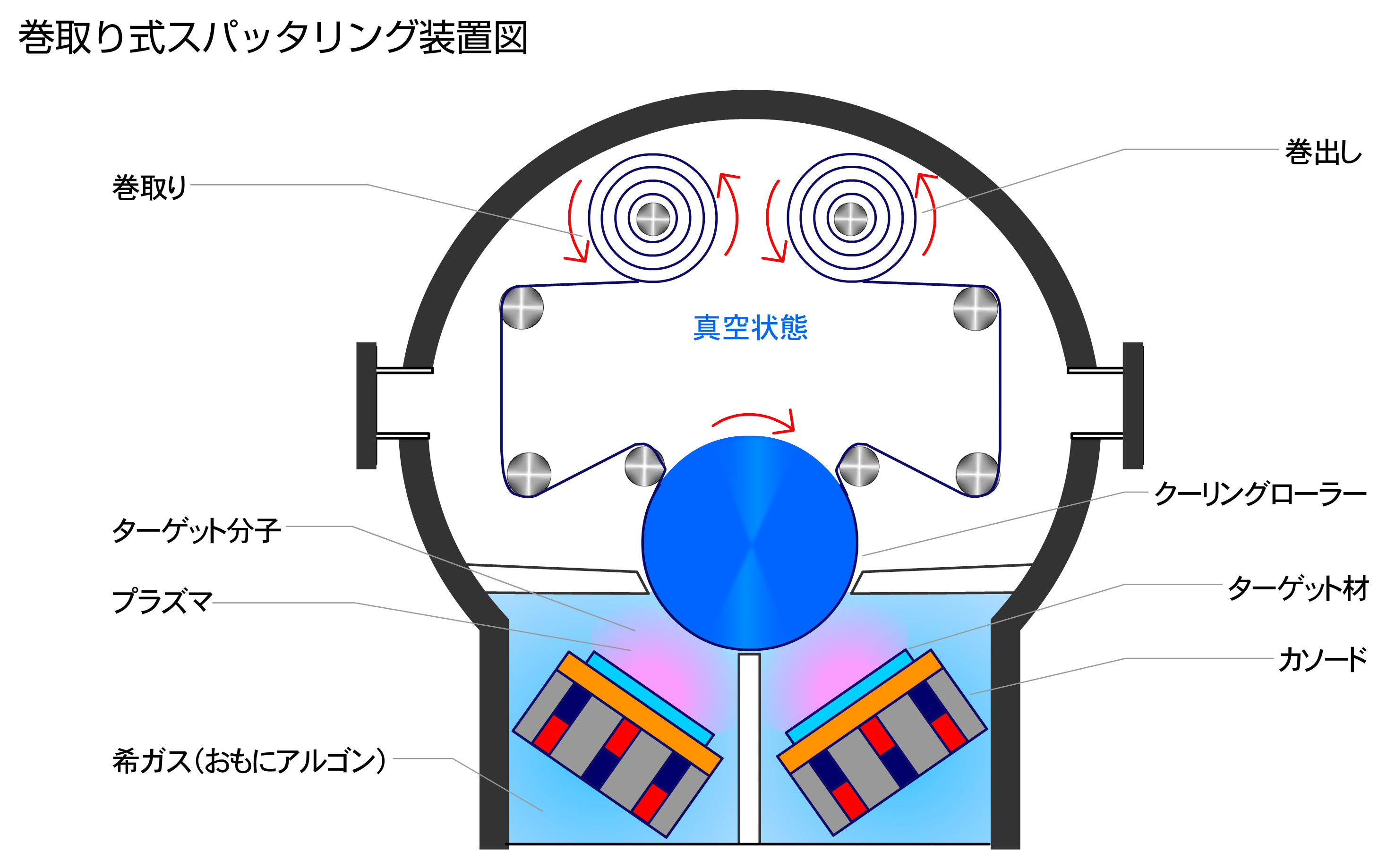 巻取り式スパッタリング装置図