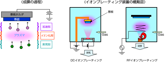 成膜の過程／イオンプレーティング装置の概略図