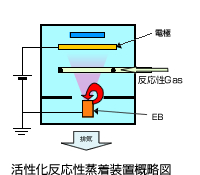 活性化反応性蒸着装置概略図