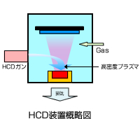 HCD装置概略図