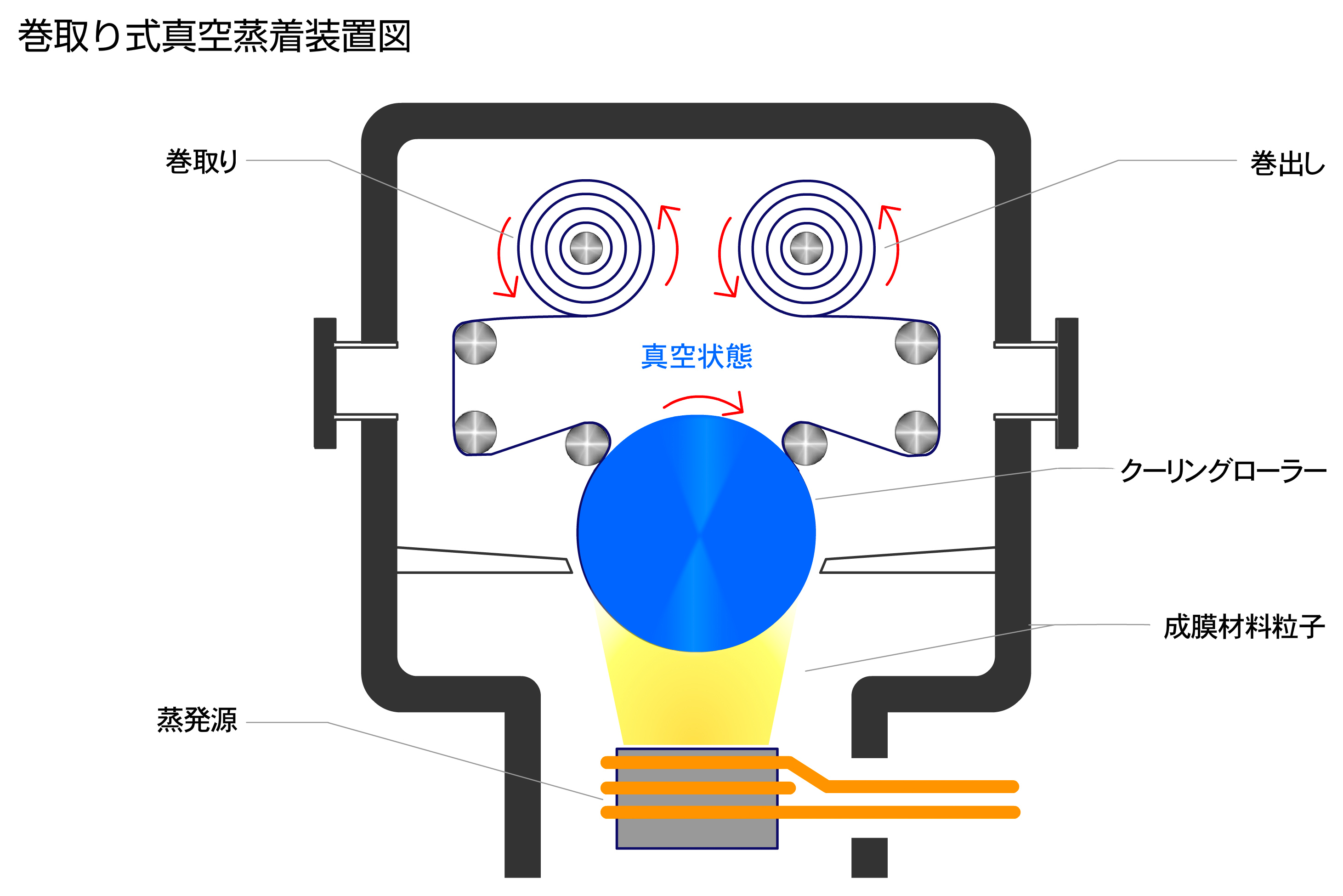 巻取り式真空蒸着装置図