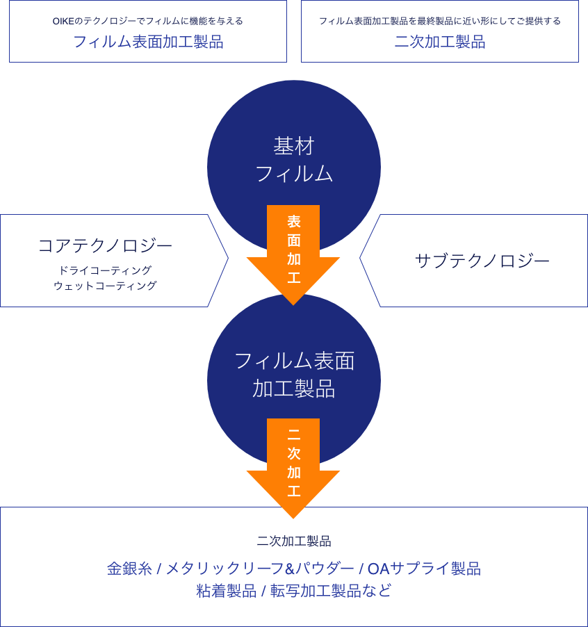 OIKEのテクノロジーでフィルムに機能を与える　フィルム表面加工製品　フィルム表面加工製品を最終製品に近い形にしてご提供する　二次加工製品　基材フィルム　表面加工　コアテクノロジー（ドライコーティング/ウェットコーティング）　サブテクノロジー　フィルム表面加工製品　二次加工　二次加工製品　金銀糸/メタリックリーフ＆パウダー/OAサプライ製品/粘着製品/転写加工製品など